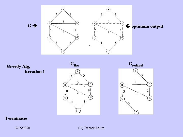 G Greedy Alg, iteration 1 optimum output Gflow Terminates 9/15/2020 (C) Debasis Mitra Gresidual