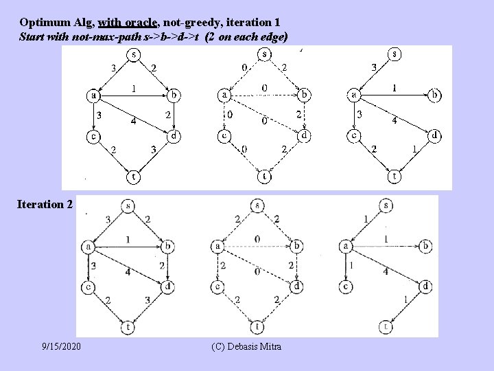 Optimum Alg, with oracle, not-greedy, iteration 1 Start with not-max-path s->b->d->t (2 on each