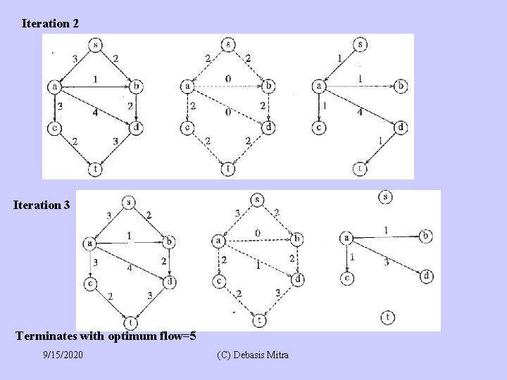 Iteration 2 Iteration 3 Terminates with optimum flow=5 9/15/2020 (C) Debasis Mitra 