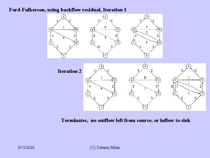 Ford-Fulkerson, using backflow residual, Iteration 1 Iteration 2 Terminates, no outflow left from source,