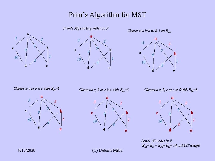 Prim’s Algorithm for MST Prim’s Alg starting with a in F a 3 c