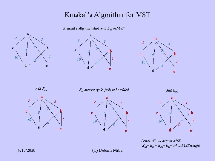 Kruskal’s Algorithm for MST Kruskal’s Alg must start with Ebc in MST a a