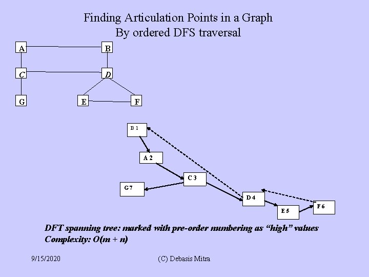 Finding Articulation Points in a Graph By ordered DFS traversal A B C D