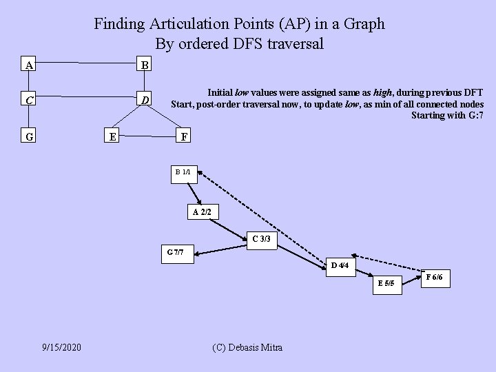 Finding Articulation Points (AP) in a Graph By ordered DFS traversal A B C