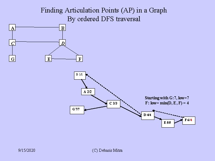 Finding Articulation Points (AP) in a Graph By ordered DFS traversal A B C