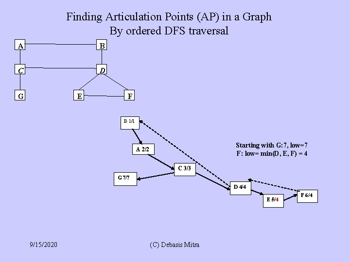 Finding Articulation Points (AP) in a Graph By ordered DFS traversal A B C