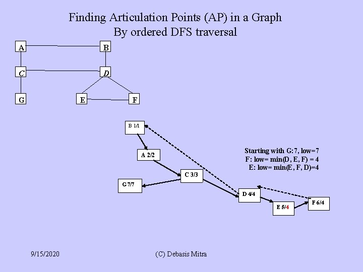 Finding Articulation Points (AP) in a Graph By ordered DFS traversal A B C