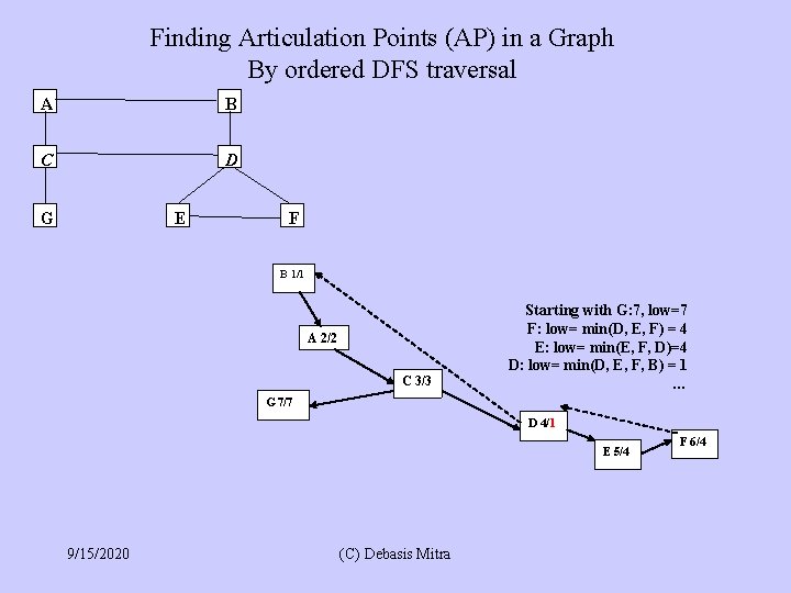 Finding Articulation Points (AP) in a Graph By ordered DFS traversal A B C