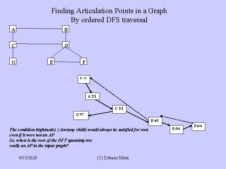 Finding Articulation Points in a Graph By ordered DFS traversal A B C D