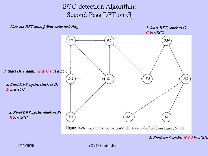 SCC-detection Algorithm: Second Pass DFT on Gr Now the DFT must follow strict ordering