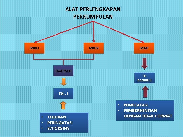 ALAT PERLENGKAPAN PERKUMPULAN MKD MKN MKP DAERAH TK. BANDING TK. I • TEGURAN •