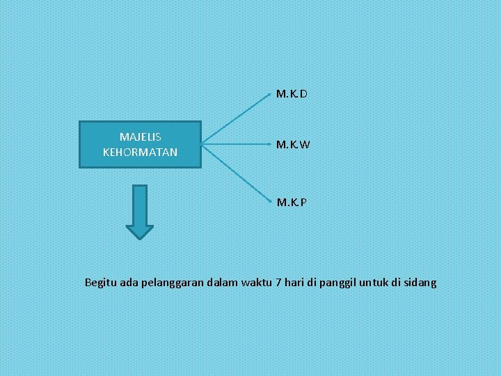 M. K. D MAJELIS KEHORMATAN M. K. W M. K. P Begitu ada pelanggaran