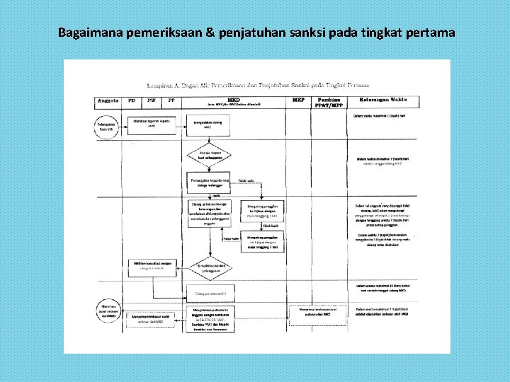 Bagaimana pemeriksaan & penjatuhan sanksi pada tingkat pertama 