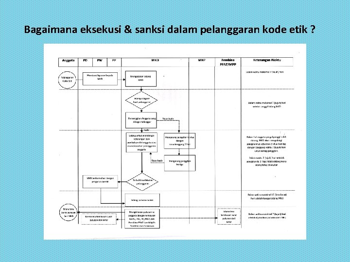 Bagaimana eksekusi & sanksi dalam pelanggaran kode etik ? 