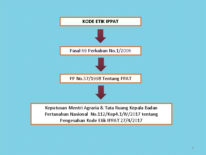 KODE ETIK IPPAT Pasal 69 Perkaban No. 1/2006 PP No. 37/1998 Tentang PPAT Keputusan