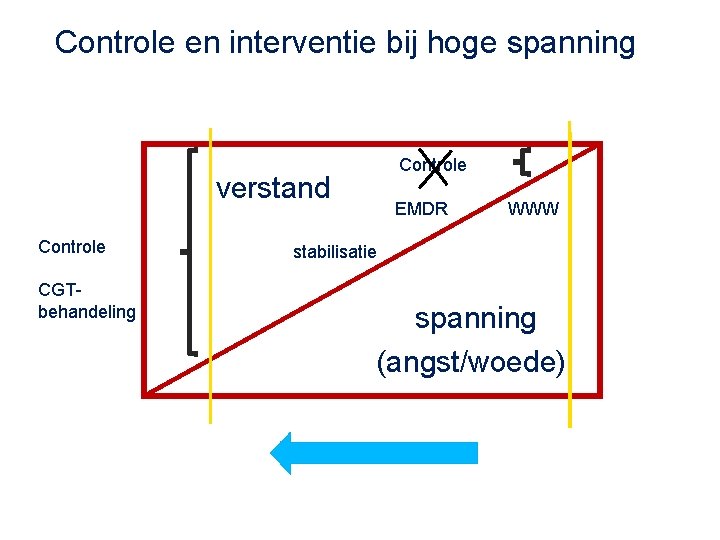 Controle en interventie bij hoge spanning verstand Controle EMDR WWW stabilisatie CGTbehandeling spanning (angst/woede)