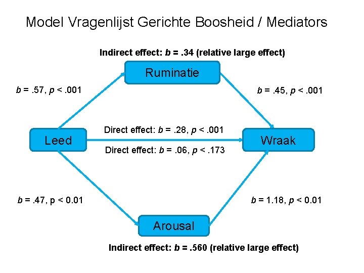 Model Vragenlijst Gerichte Boosheid / Mediators Indirect effect: b =. 34 (relative large effect)