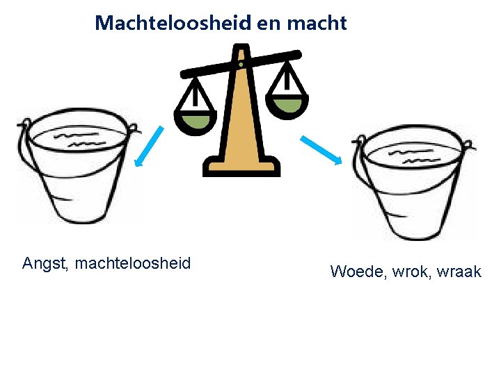 Machteloosheid en macht Angst, machteloosheid Woede, wrok, wraak 