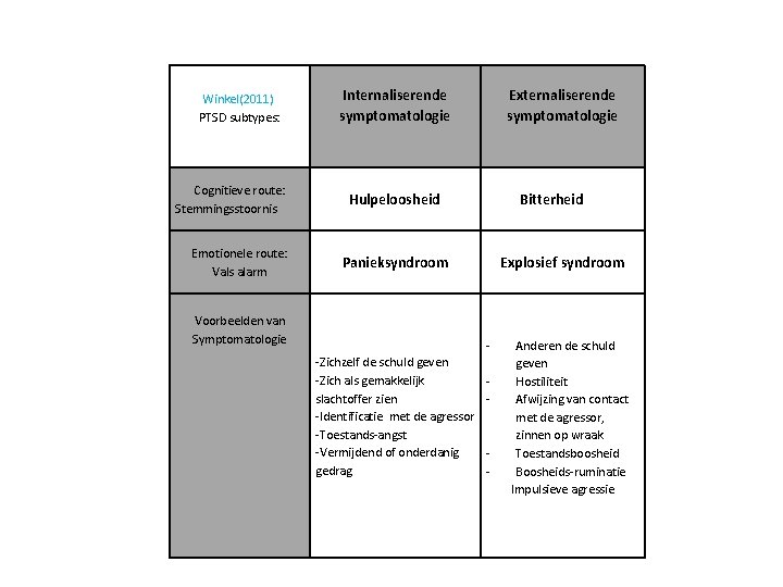 Winkel(2011) PTSD subtypes: Internaliserende symptomatologie Externaliserende symptomatologie Cognitieve route: Stemmingsstoornis Emotionele route: Vals alarm