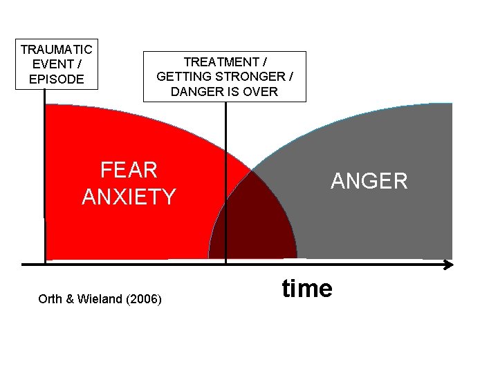 TRAUMATIC EVENT / EPISODE TREATMENT / GETTING STRONGER / DANGER IS OVER FEAR ANXIETY