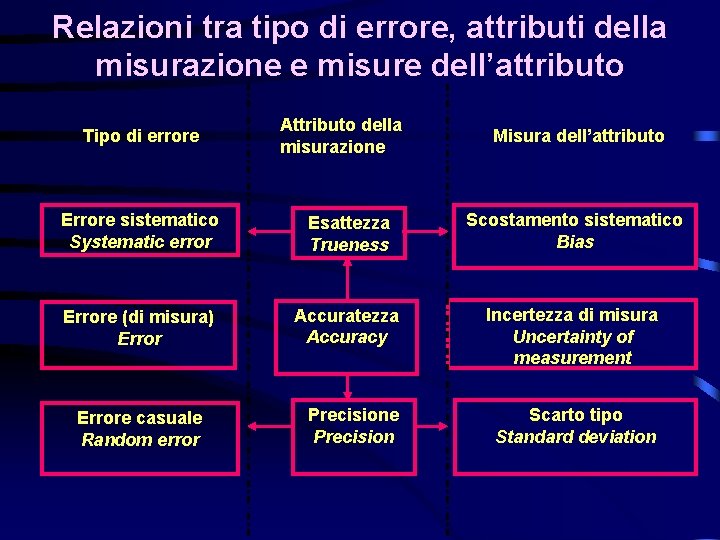 Relazioni tra tipo di errore, attributi della misurazione e misure dell’attributo Tipo di errore