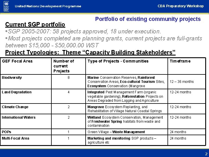 CBA Preparatory Workshop Portfolio of existing community projects Current SGP portfolio • SGP 2005