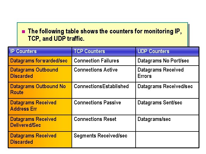 n The following table shows the counters for monitoring IP, TCP, and UDP traffic.