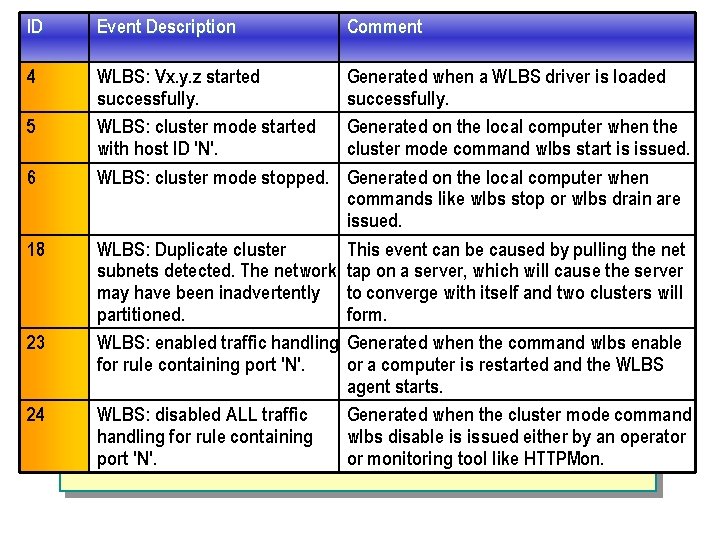 ID Event Description 4 WLBS: Vx. y. z started successfully. WLBS: cluster mode started