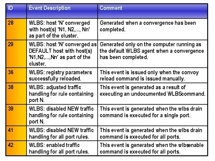 ID Event Description Comment 28 WLBS: host 'N' converged with host(s) 'N 1, N