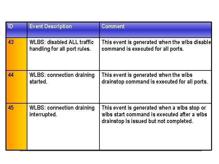ID Event Description Comment 43 WLBS: disabled ALL traffic handling for all port rules.