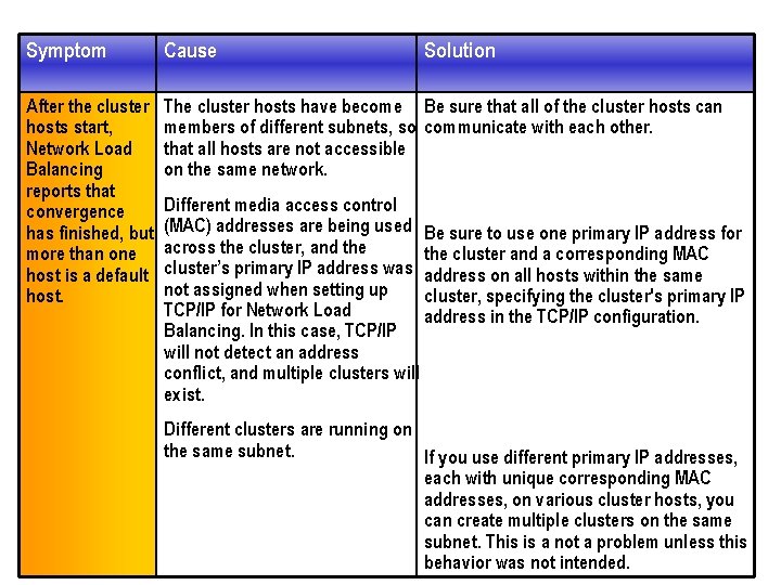 Symptom Cause Solution After the cluster hosts start, Network Load Balancing reports that convergence