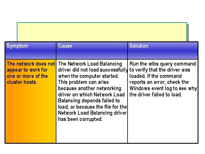 Symptom Cause Solution The network does not appear to work for one or more