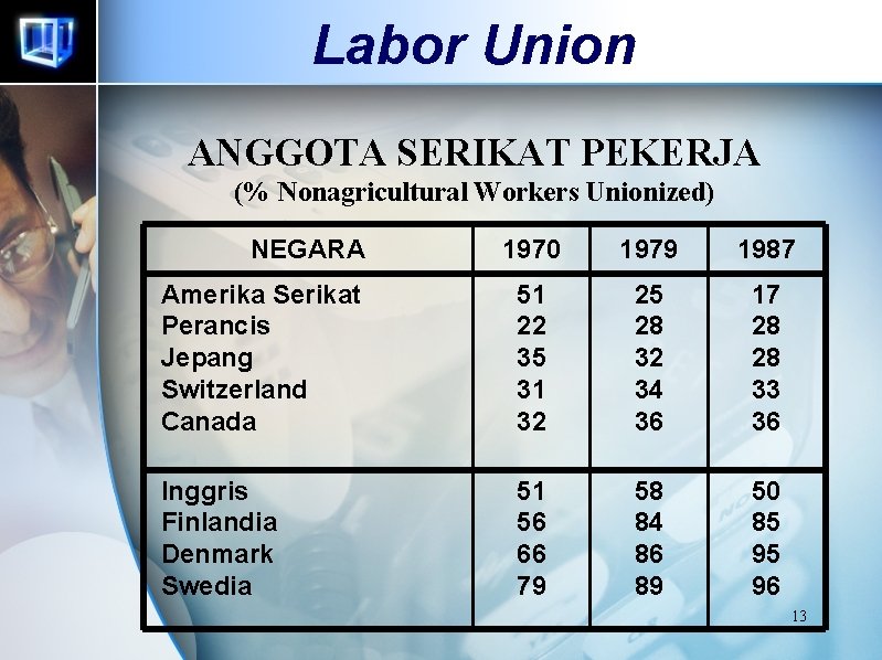 Labor Union ANGGOTA SERIKAT PEKERJA (% Nonagricultural Workers Unionized) NEGARA 1970 1979 1987 Amerika