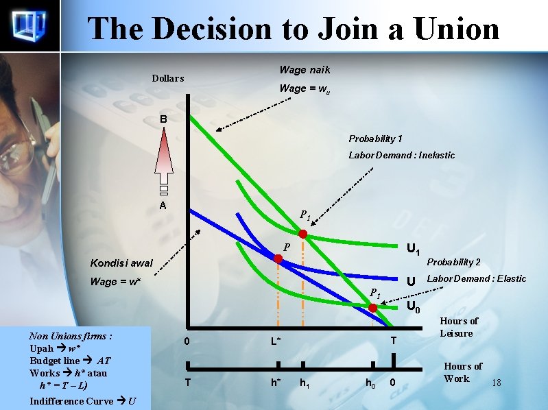 The Decision to Join a Union Wage naik Dollars Wage = wu B Probability