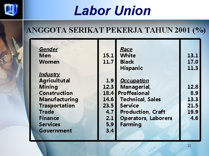 Labor Union ANGGOTA SERIKAT PEKERJA TAHUN 2001 (%) Gender Men Women Industry Agricultutal Mining