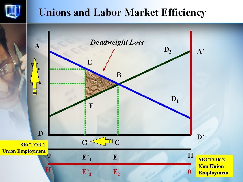 Unions and Labor Market Efficiency Deadweight Loss A D 2 A’ E Wu B