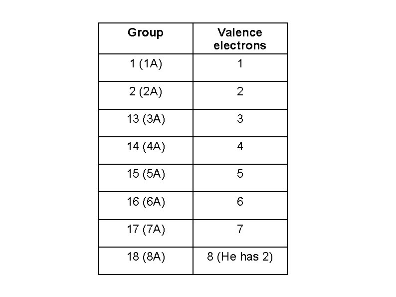 Group 1 (1 A) Valence electrons 1 2 (2 A) 2 13 (3 A)