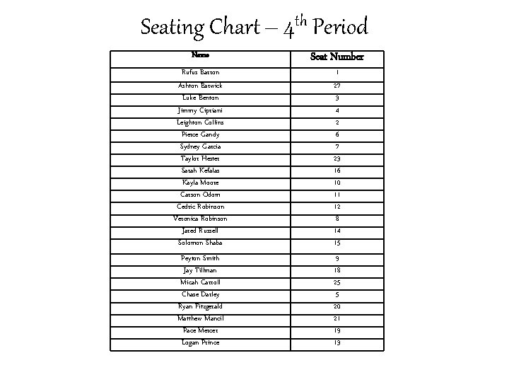 Seating Chart – 4 th Period Name Rufus Barron Ashton Barwick Luke Benton Jimmy