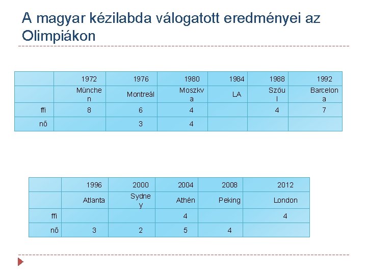 A magyar kézilabda válogatott eredményei az Olimpiákon ffi 1972 1976 1980 1984 1988 1992