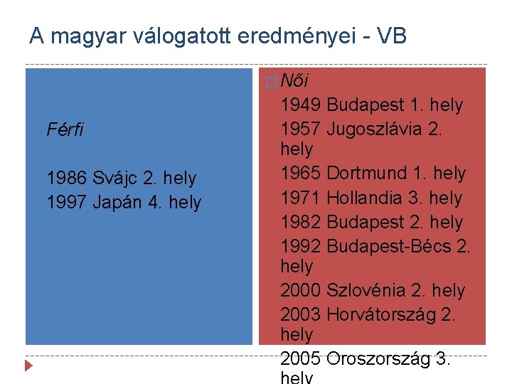 A magyar válogatott eredményei - VB � Női � Férfi 1986 Svájc 2. hely