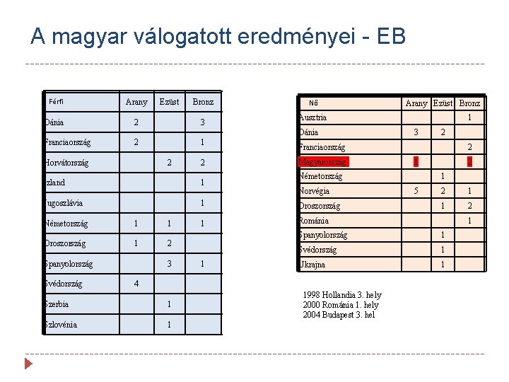 A magyar válogatott eredményei - EB Férfi Arany Dánia 2 Ezüst Bronz 3 Nő