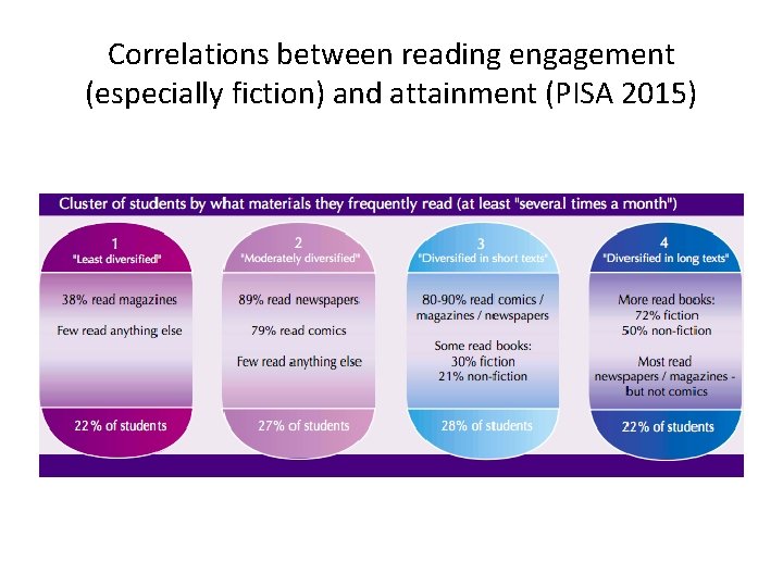 Correlations between reading engagement (especially fiction) and attainment (PISA 2015) 