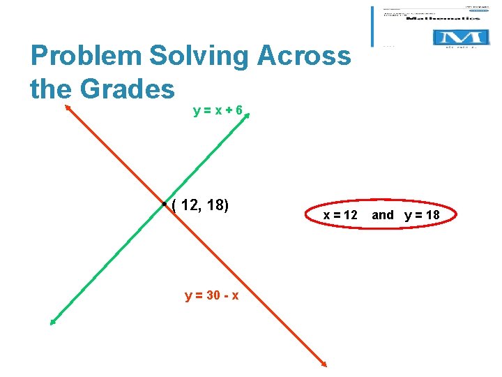 Problem Solving Across the Grades y=x+6 ( 12, 18) y = 30 - x