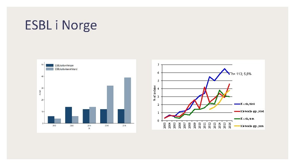 ESBL i Norge 7 6 n= 113; 5, 8% 4 3 2 E. coli,