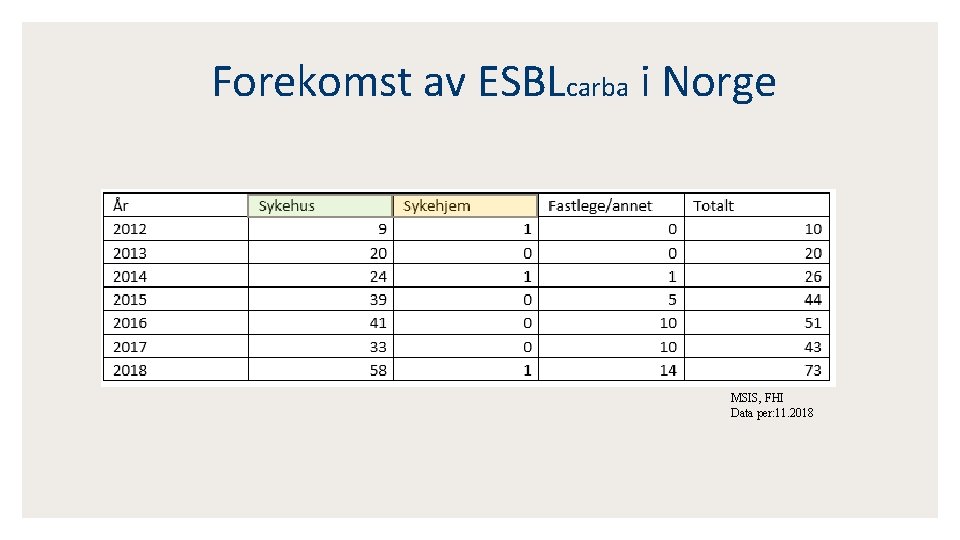 Forekomst av ESBLcarba i Norge MSIS, FHI Data per: 11. 2018 