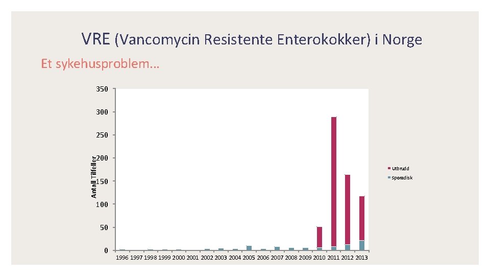VRE (Vancomycin Resistente Enterokokker) i Norge Et sykehusproblem. . . 350 300 250 Antall