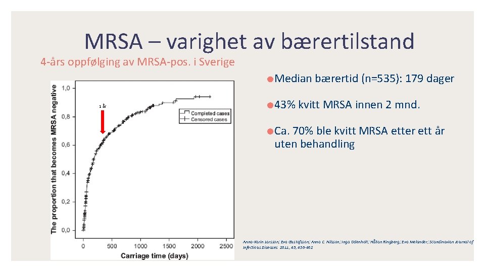 MRSA – varighet av bærertilstand 4 -års oppfølging av MRSA-pos. i Sverige Median bærertid