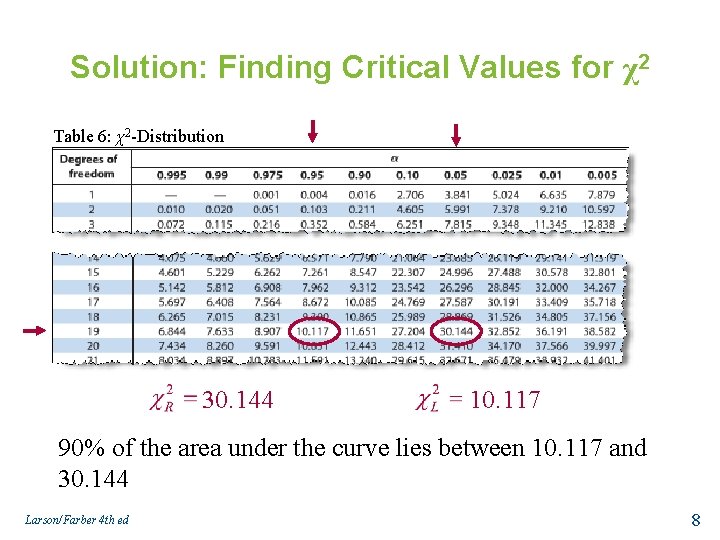 Solution: Finding Critical Values for χ2 Table 6: χ2 -Distribution 30. 144 10. 117
