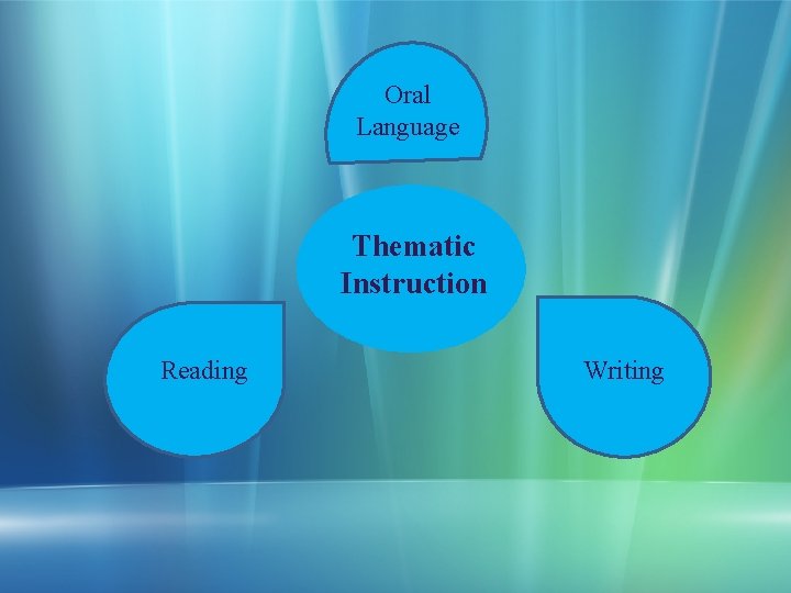 Oral Language Thematic Instruction Reading Writing 