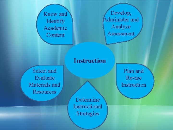 Develop, Administer and Analyze Assessment Know and Identify Academic Content Instruction Select and Evaluate